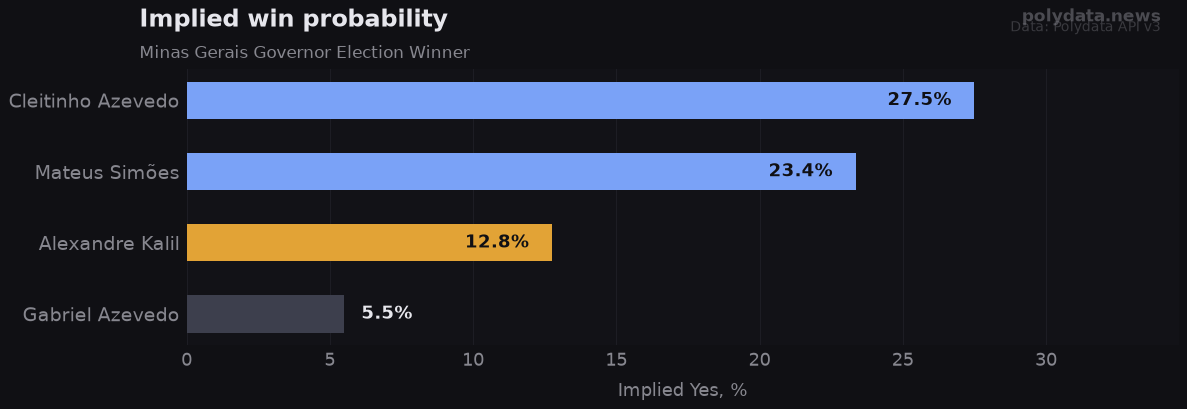 Chart: implied Yes probability for top 4 outcomes in Minas Gerais Governor Election Winner; leader Cleitinho Azevedo at 27.5%.