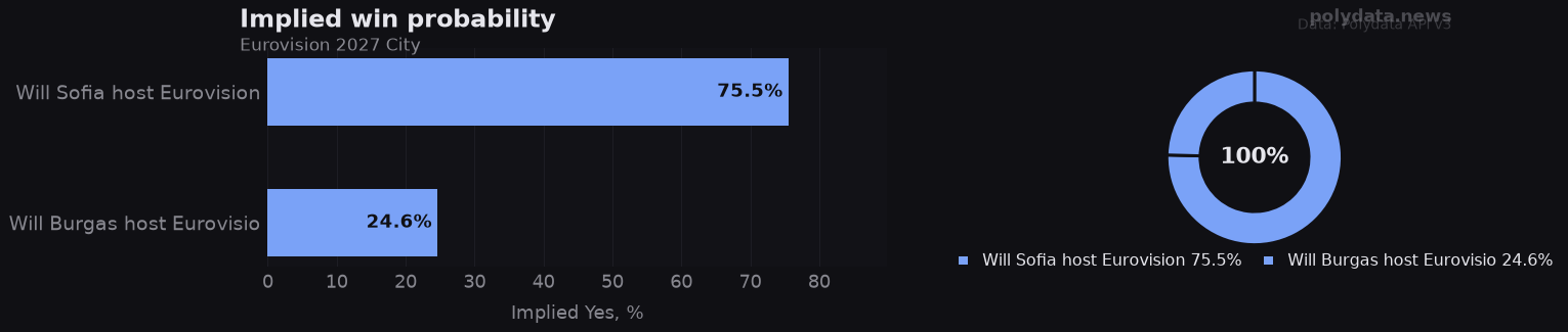 Chart: implied Yes probability for top 2 outcomes in Eurovision 2027 City; leader Will Sofia host Eurovision at 75.5%.