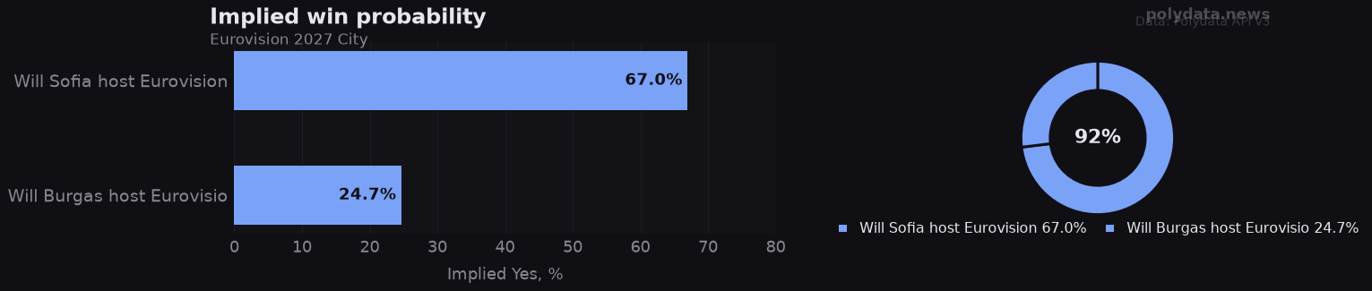 Chart: implied Yes probability for top 2 outcomes in Eurovision 2027 City; leader Will Sofia host Eurovision at 67.0%.