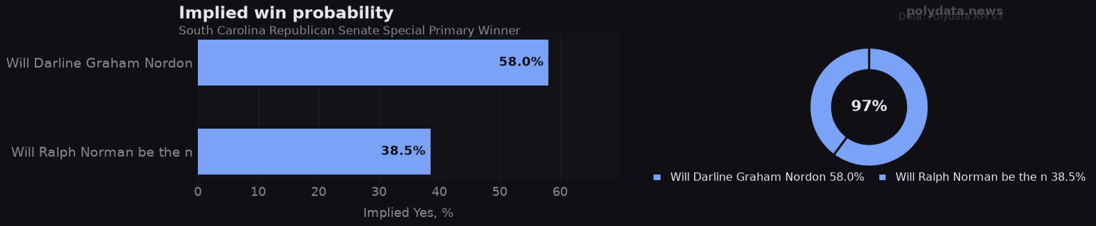 Chart: implied Yes probability for top 2 outcomes in South Carolina Republican Senate Special Primary Winner; leader Will Darline Graham Nordon at 58.0%.