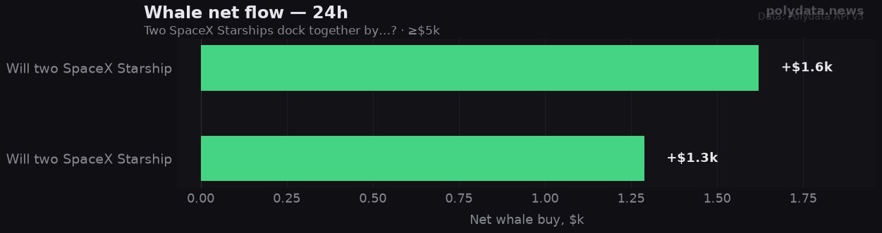 Chart: 24h whale net flow for 2 markets in Two SpaceX Starships dock together by…?; strongest on Will two SpaceX Starships do (+$1.6k).