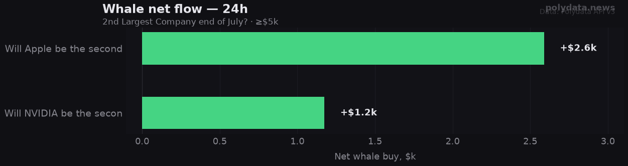 Chart: 24h whale net flow for 2 markets in 2nd Largest Company end of July?; strongest on Will Apple be the second-lar (+$2.6k).