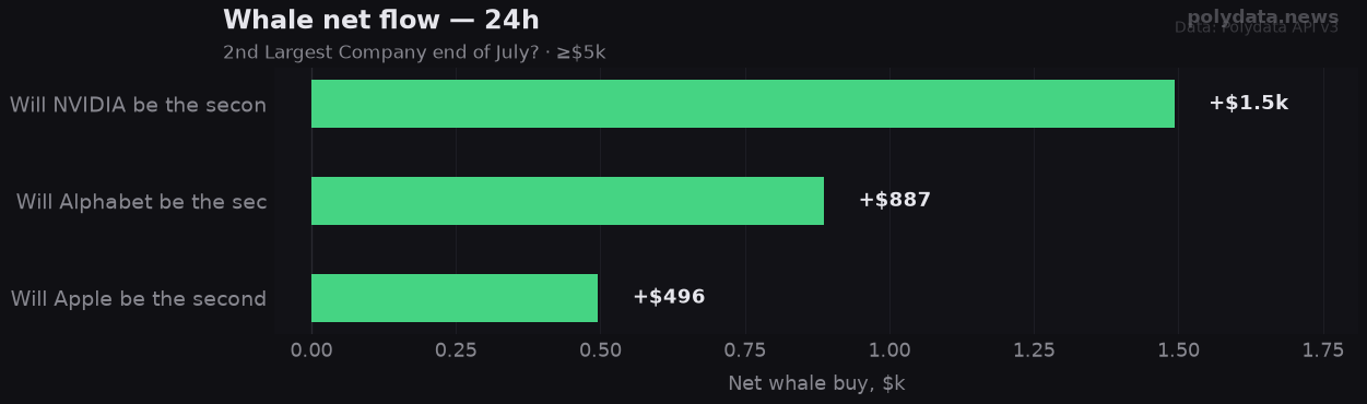 Chart: 24h whale net flow for 3 markets in 2nd Largest Company end of July?; strongest on Will NVIDIA be the second-la (+$1.5k).