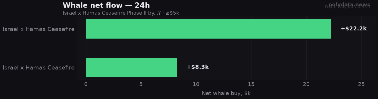 Chart: 24h whale net flow for 2 markets in Israel x Hamas Ceasefire Phase II by...?; strongest on Israel x Hamas Ceasefire Pha (+$22.2k).