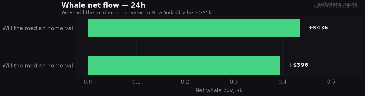 Chart: 24h whale net flow for 2 markets in What will the median home value in New York City be on September 30?; strongest on Will the median home value i (+$0.4k).