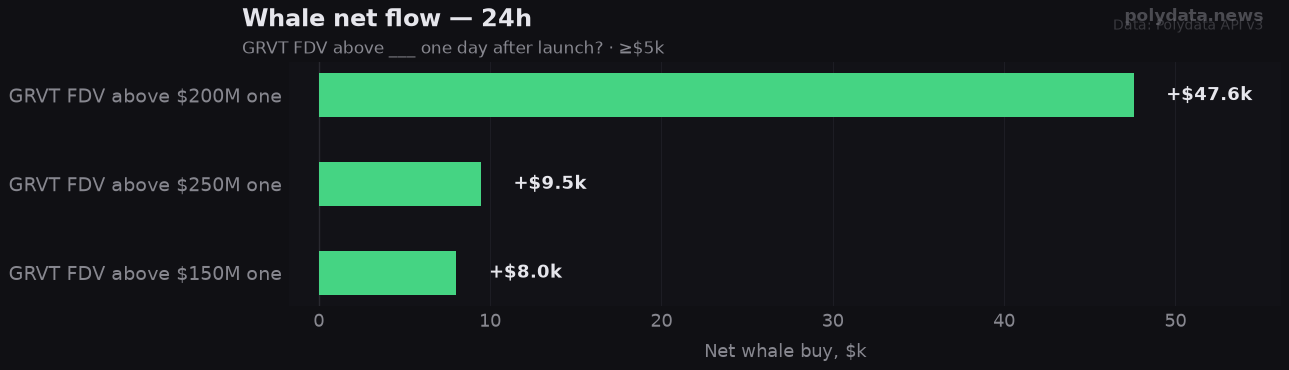 Chart: 24h whale net flow for 3 markets in GRVT FDV above ___ one day after launch?; strongest on GRVT FDV above $200M one day (+$47.6k).