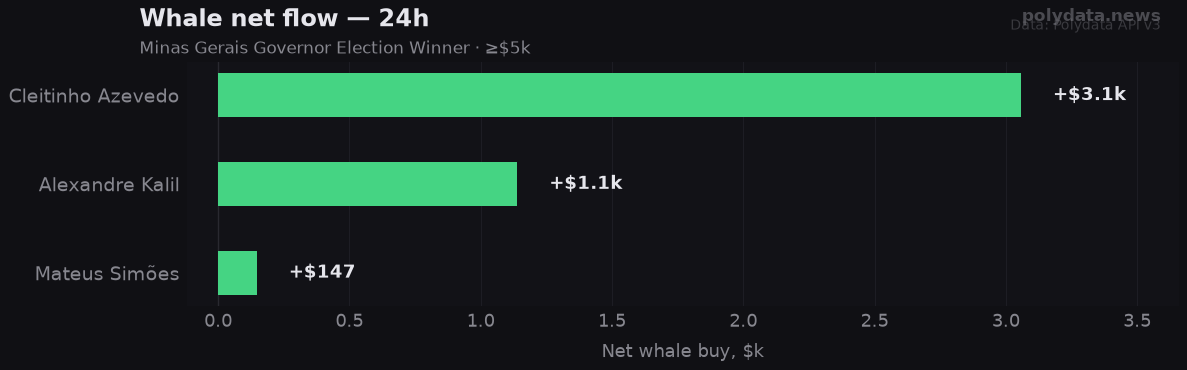 Chart: 24h whale net flow for 3 markets in Minas Gerais Governor Election Winner; strongest on Cleitinho Azevedo (+$3.1k).