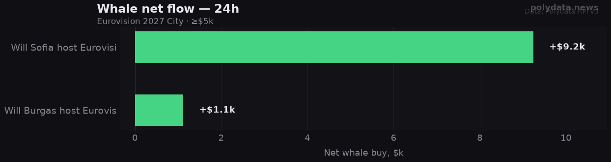 Chart: 24h whale net flow for 2 markets in Eurovision 2027 City; strongest on Will Sofia host Eurovision 2 (+$9.2k).