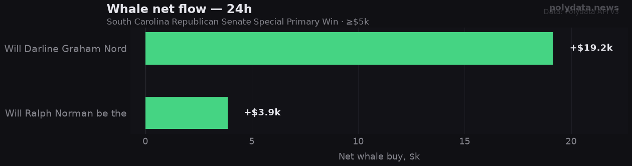 Chart: 24h whale net flow for 2 markets in South Carolina Republican Senate Special Primary Winner; strongest on Will Darline Graham Nordone  (+$19.2k).