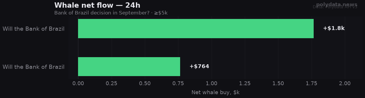 Chart: 24h whale net flow for 2 markets in Bank of Brazil decision in September?; strongest on Will the Bank of Brazil decr (+$1.8k).