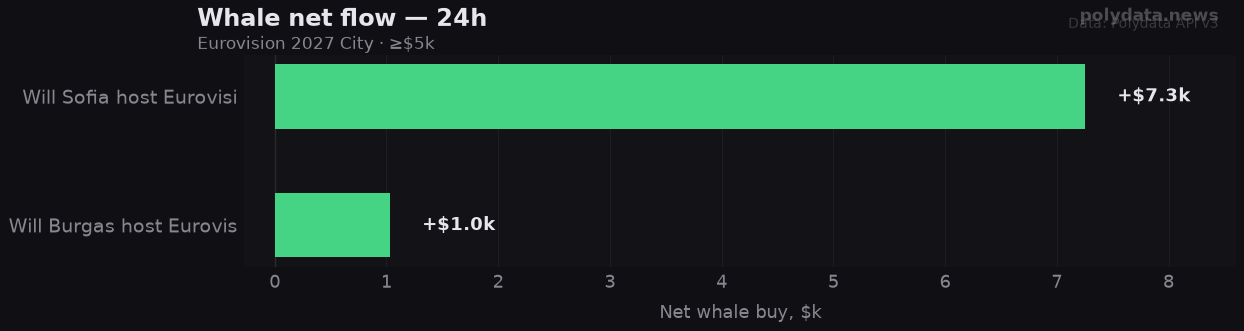 Chart: 24h whale net flow for 2 markets in Eurovision 2027 City; strongest on Will Sofia host Eurovision 2 (+$7.3k).