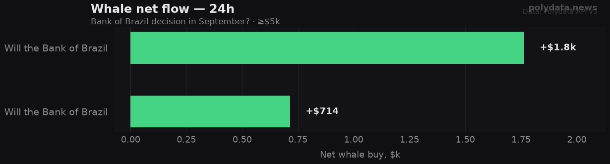 Chart: 24h whale net flow for 2 markets in Bank of Brazil decision in September?; strongest on Will the Bank of Brazil decr (+$1.8k).