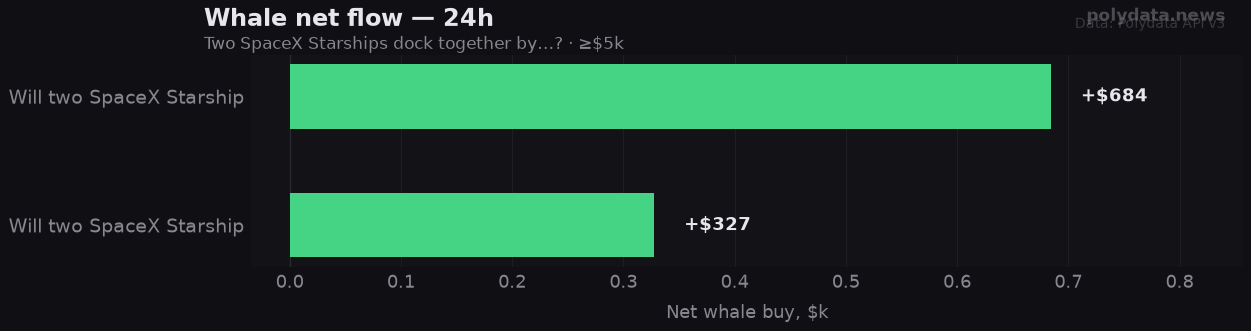 Chart: 24h whale net flow for 2 markets in Two SpaceX Starships dock together by…?; strongest on Will two SpaceX Starships do (+$0.7k).