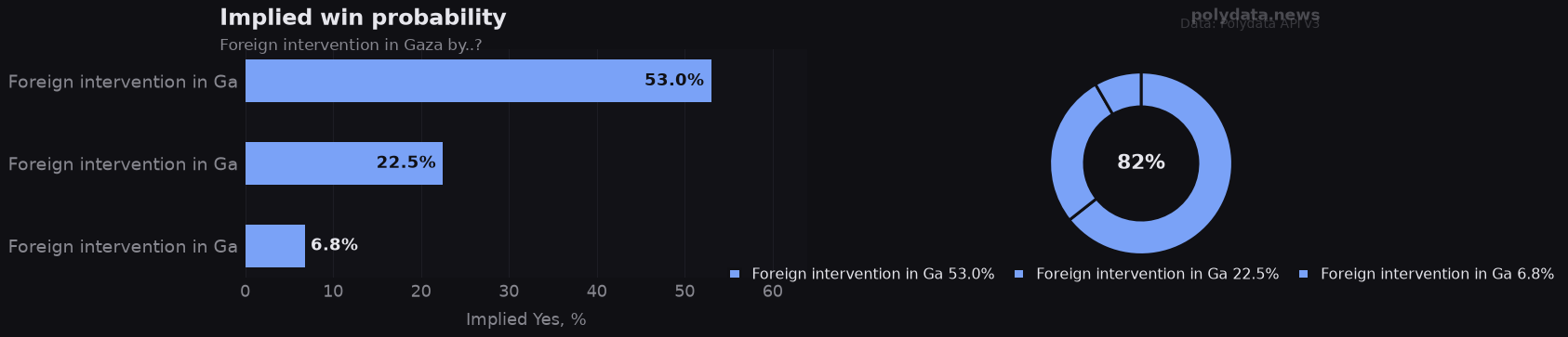 Chart: implied Yes probability for top 3 outcomes in Foreign intervention in Gaza by..?; leader Foreign intervention in Ga at 53.0%.