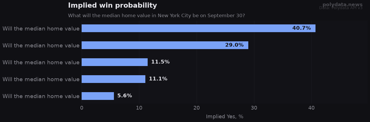 Chart: implied Yes probability for top 5 outcomes in What will the median home value in New York City be on September 30?; leader Will the median home value at 40.7%.