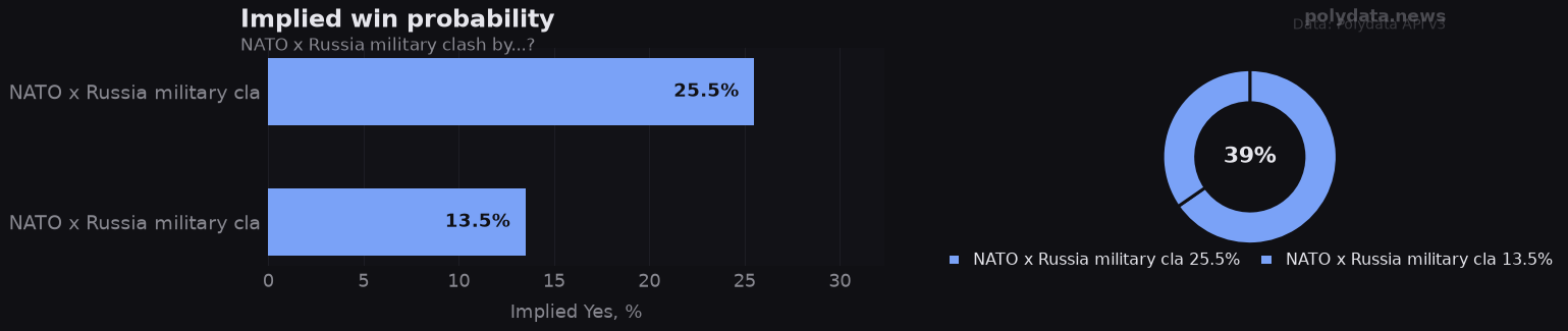 Chart: implied Yes probability for top 2 outcomes in NATO x Russia military clash by...?; leader NATO x Russia military cla at 25.5%.