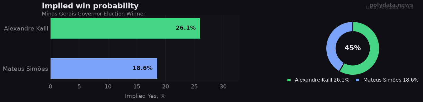 Chart: implied Yes probability for top 2 outcomes in Minas Gerais Governor Election Winner; leader Alexandre Kalil at 26.1%.