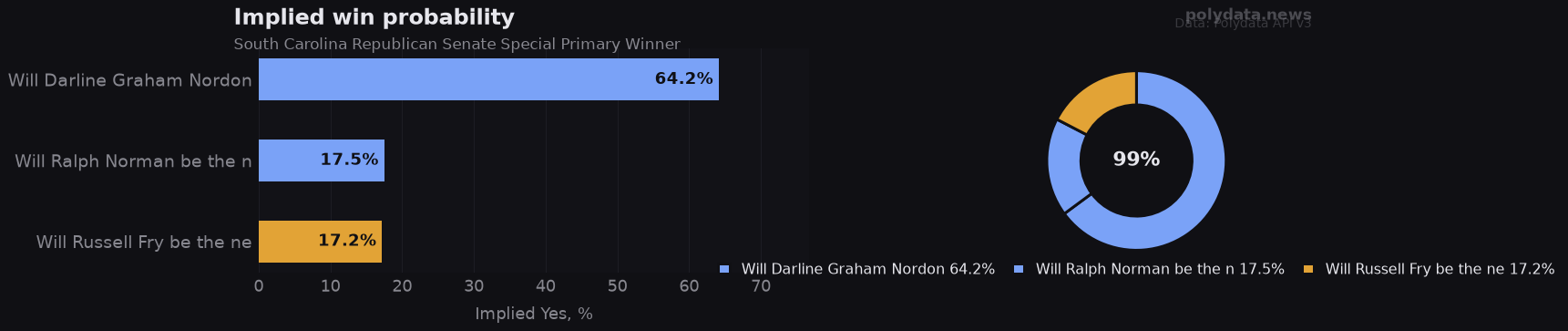 Chart: implied Yes probability for top 3 outcomes in South Carolina Republican Senate Special Primary Winner; leader Will Darline Graham Nordon at 64.2%.