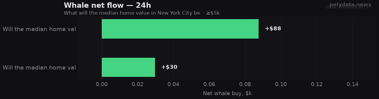Chart: 24h whale net flow for 2 markets in What will the median home value in New York City be on September 30?; strongest on Will the median home value i (+$0.1k).