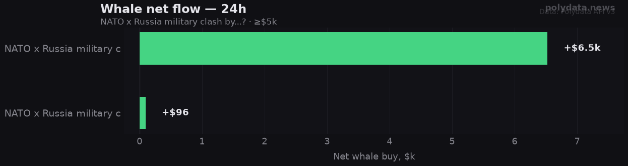 Chart: 24h whale net flow for 2 markets in NATO x Russia military clash by...?; strongest on NATO x Russia military clash (+$6.5k).