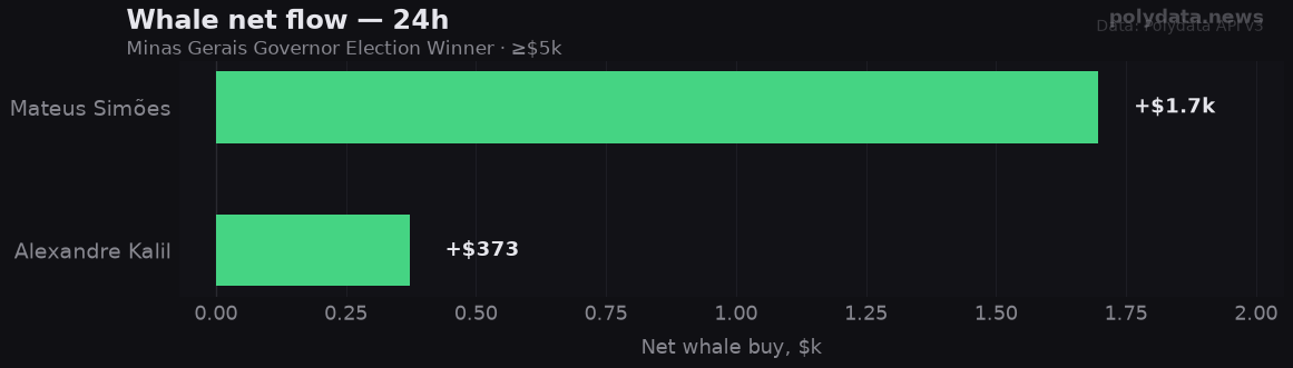 Chart: 24h whale net flow for 2 markets in Minas Gerais Governor Election Winner; strongest on Mateus Simões (+$1.7k).