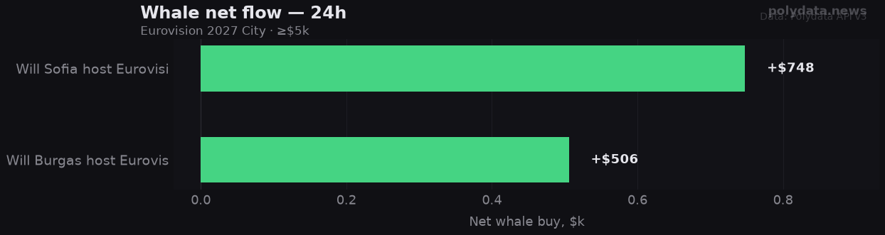 Chart: 24h whale net flow for 2 markets in Eurovision 2027 City; strongest on Will Sofia host Eurovision 2 (+$0.7k).