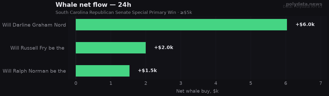 Chart: 24h whale net flow for 3 markets in South Carolina Republican Senate Special Primary Winner; strongest on Will Darline Graham Nordone (+$6.0k).
