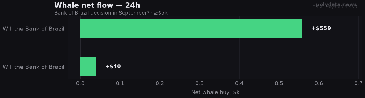 Chart: 24h whale net flow for 2 markets in Bank of Brazil decision in September?; strongest on Will the Bank of Brazil decr (+$0.6k).